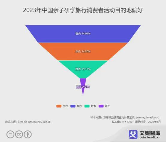 2023年中國(guó)親子服務(wù)市場(chǎng)大數(shù)據(jù)洞察 品質(zhì)化、細(xì)分化與線上化驅(qū)動(dòng)新增長(zhǎng)