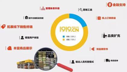 阿里20億現金加持，四大板塊招商，1919開啟極速擴張模式